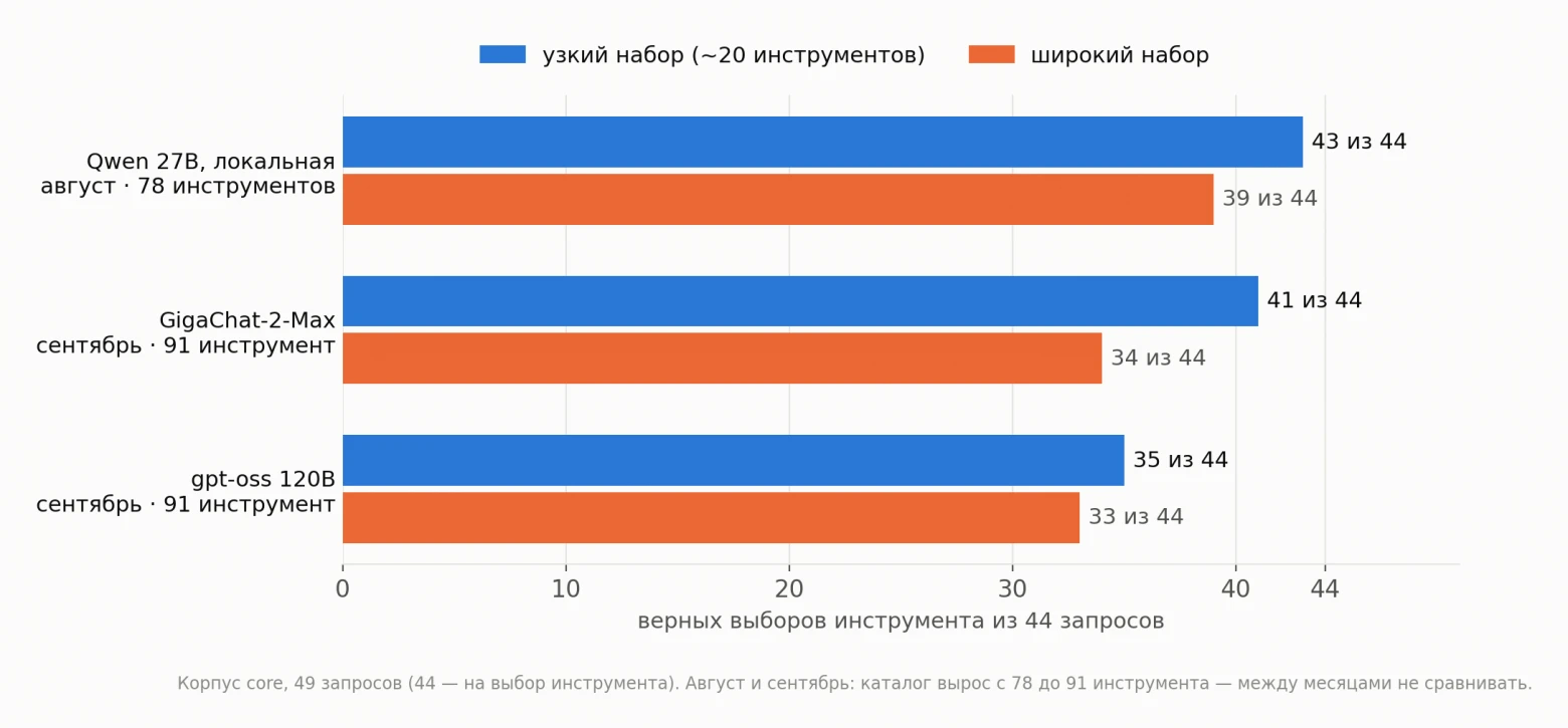 Языковые модели путаются в 90 инструментах: как роутер на RTX 3090 поднял точность выбора