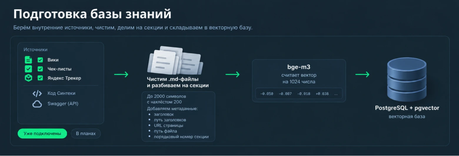 RAG-система на PostgreSQL убрала галлюцинации ИИ: кейс «Синтеки» для тестировщиков